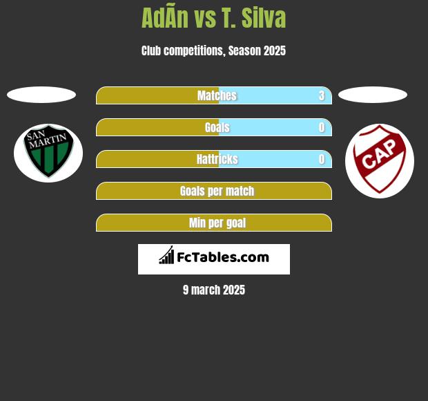 AdÃ­n vs T. Silva h2h player stats