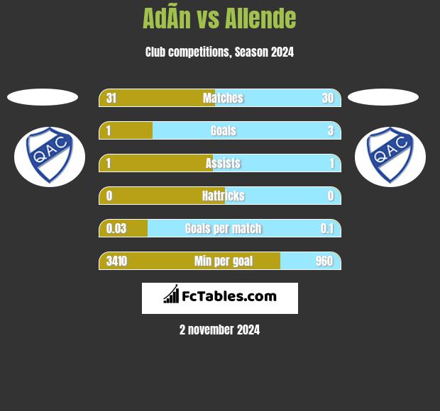 AdÃ­n vs Allende h2h player stats