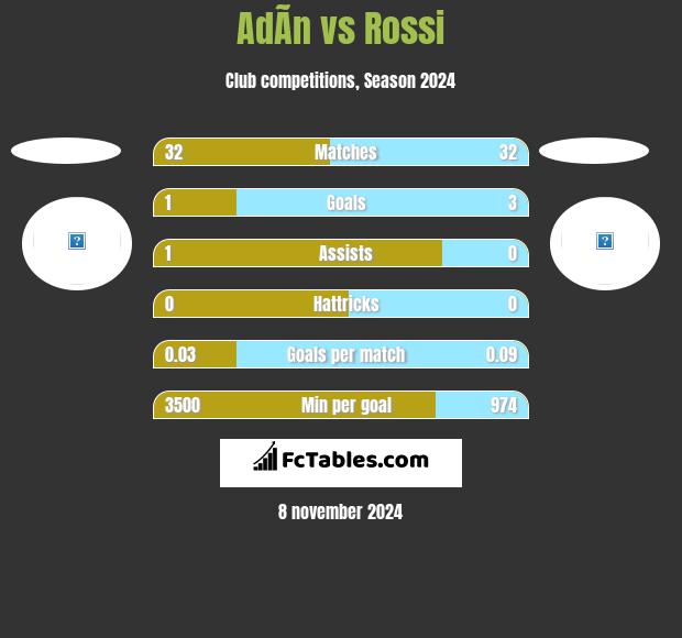 AdÃ­n vs Rossi h2h player stats