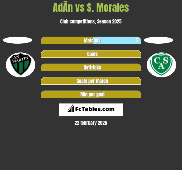 AdÃ­n vs S. Morales h2h player stats