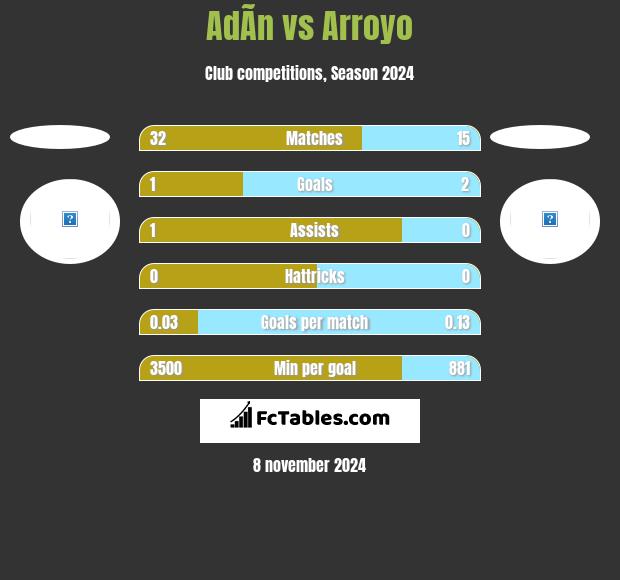 AdÃ­n vs Arroyo h2h player stats