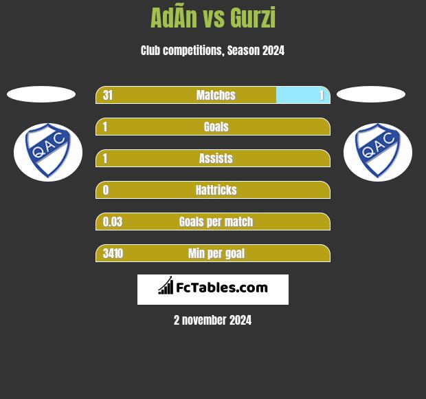 AdÃ­n vs Gurzi h2h player stats