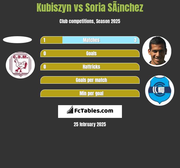 Kubiszyn vs Soria SÃ¡nchez h2h player stats