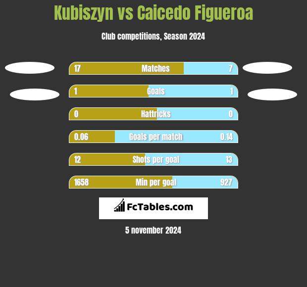 Kubiszyn vs Caicedo Figueroa h2h player stats