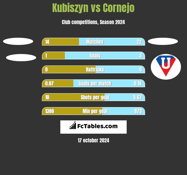 Kubiszyn vs Cornejo h2h player stats