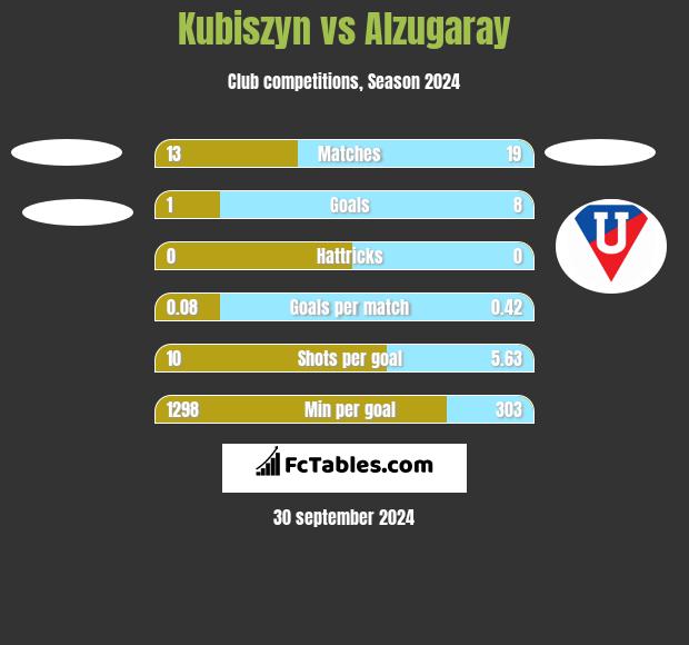 Kubiszyn vs Alzugaray h2h player stats