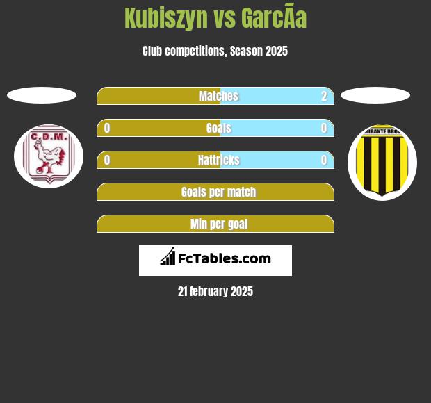 Kubiszyn vs GarcÃ­a h2h player stats