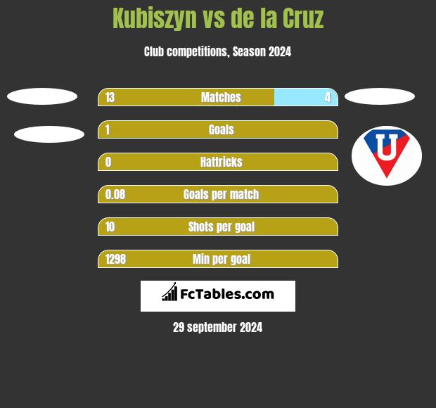 Kubiszyn vs de la Cruz h2h player stats