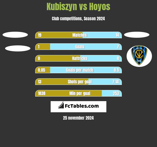 Kubiszyn vs Hoyos h2h player stats