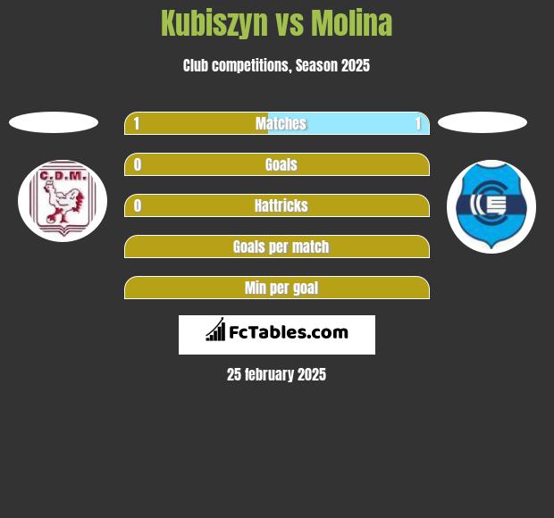 Kubiszyn vs Molina h2h player stats