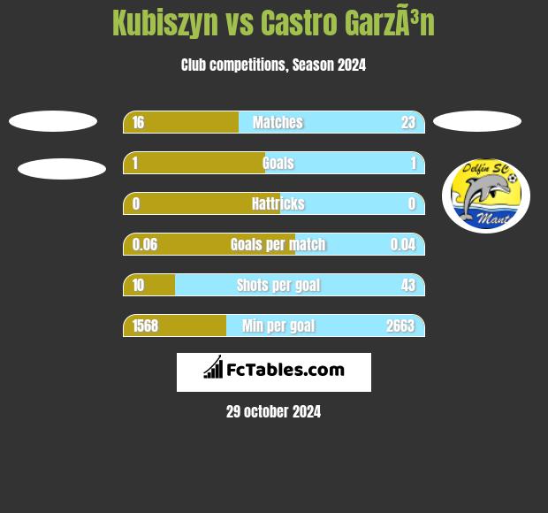 Kubiszyn vs Castro GarzÃ³n h2h player stats