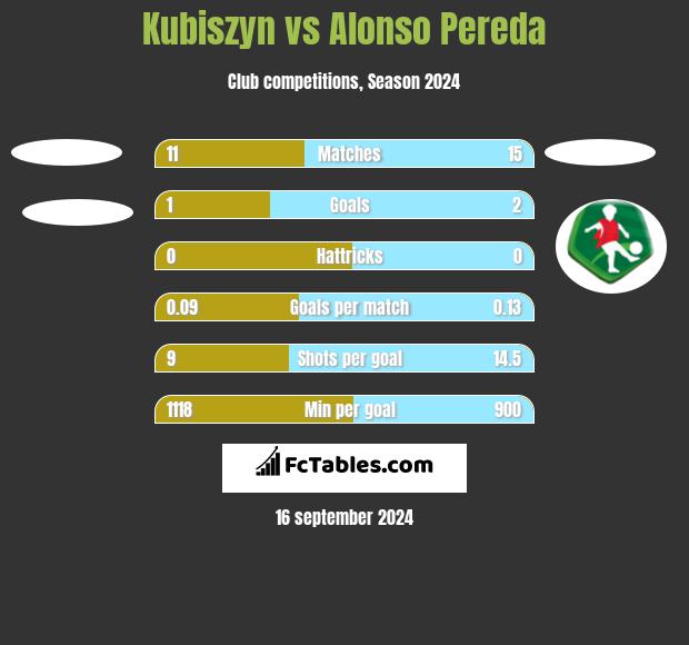 Kubiszyn vs Alonso Pereda h2h player stats