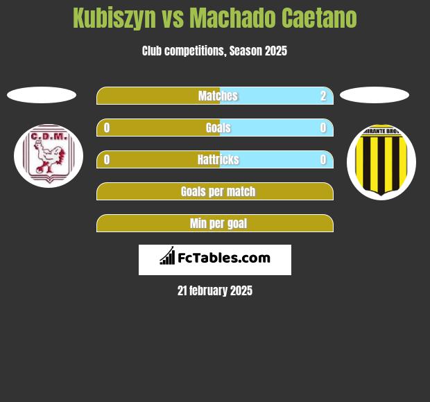 Kubiszyn vs Machado Caetano h2h player stats