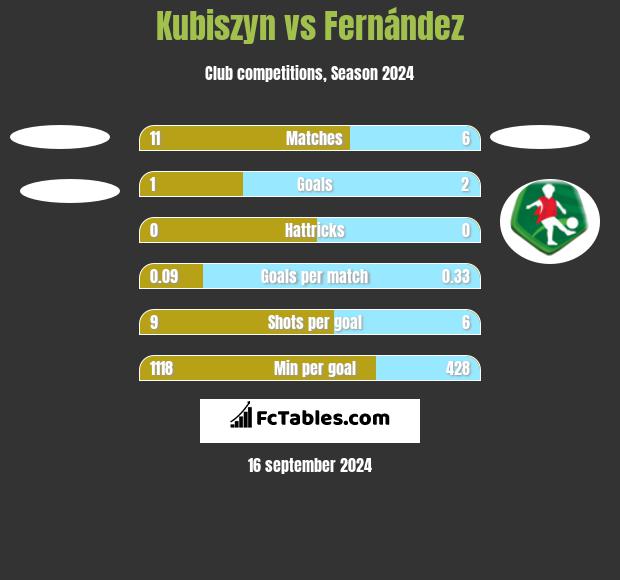 Kubiszyn vs Fernández h2h player stats