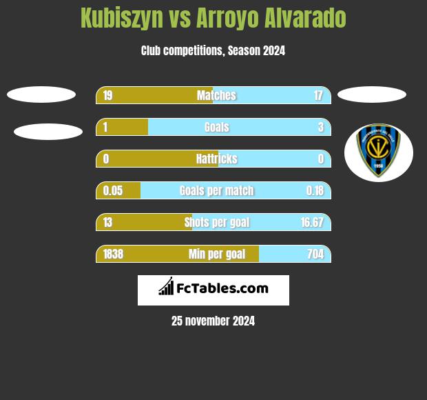 Kubiszyn vs Arroyo Alvarado h2h player stats