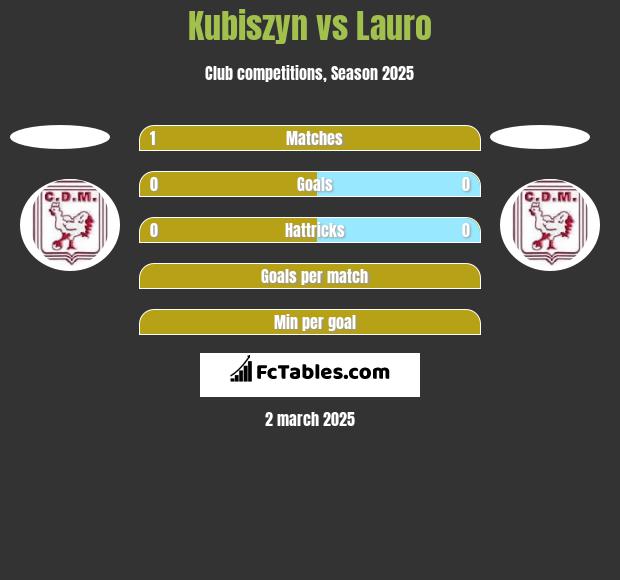 Kubiszyn vs Lauro h2h player stats