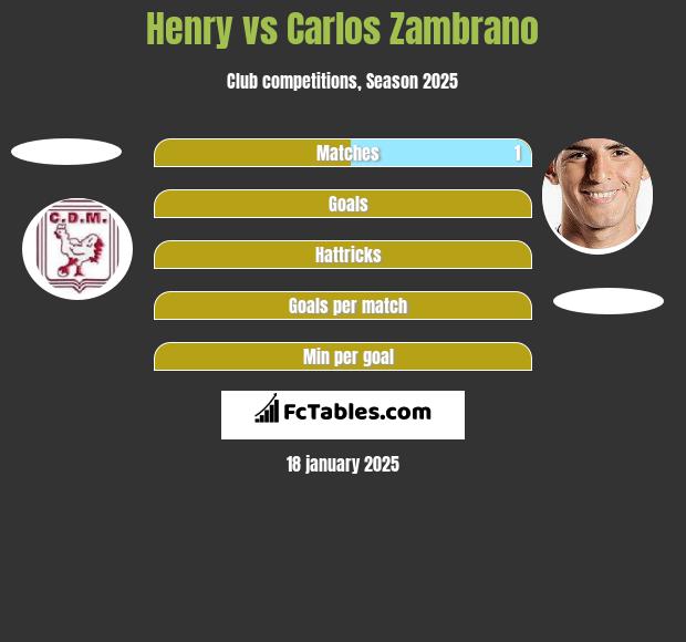 Henry vs Carlos Zambrano h2h player stats