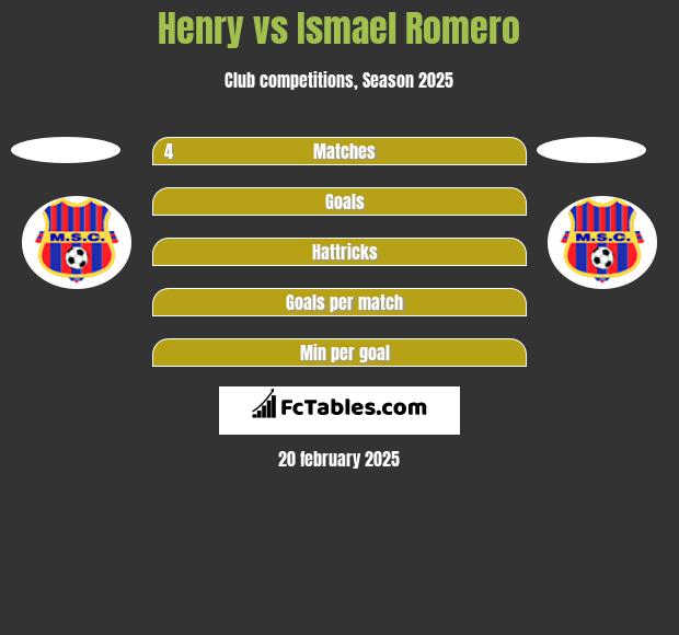 Henry vs Ismael Romero h2h player stats