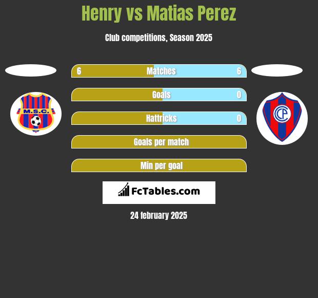 Henry vs Matias Perez h2h player stats