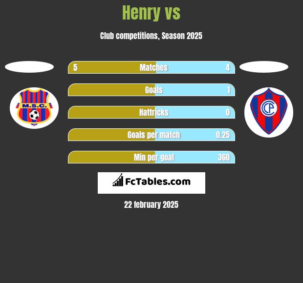 Henry vs  h2h player stats