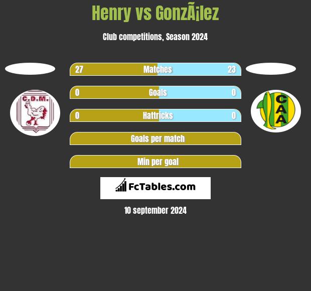 Henry vs GonzÃ¡lez h2h player stats