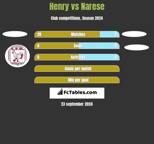 Henry vs Narese h2h player stats