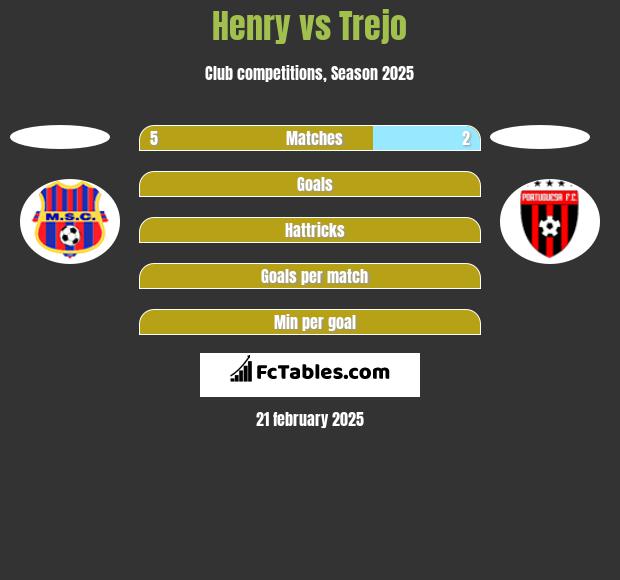 Henry vs Trejo h2h player stats