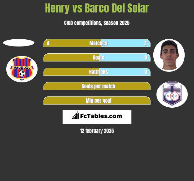 Henry vs Barco Del Solar h2h player stats