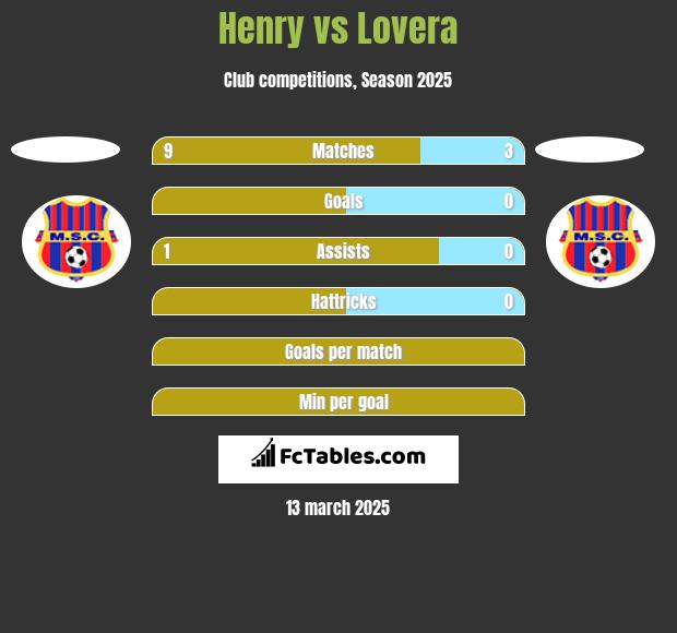 Henry vs Lovera h2h player stats