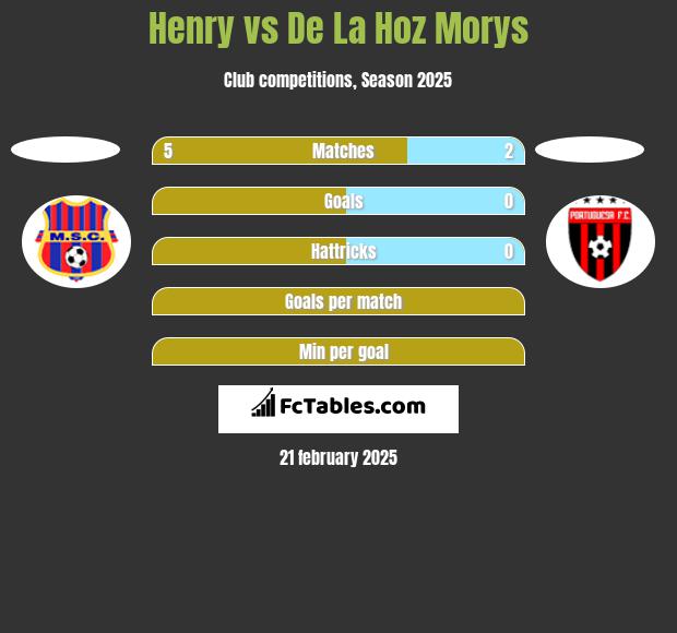 Henry vs De La Hoz Morys h2h player stats