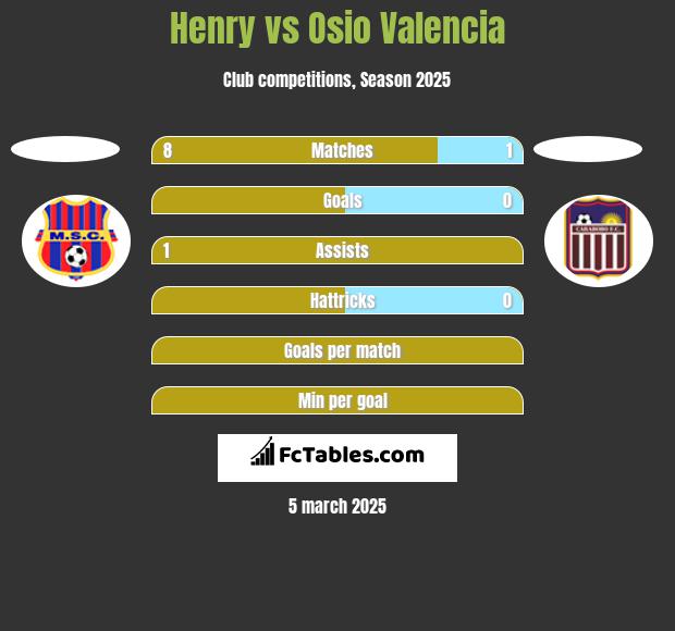 Henry vs Osio Valencia h2h player stats