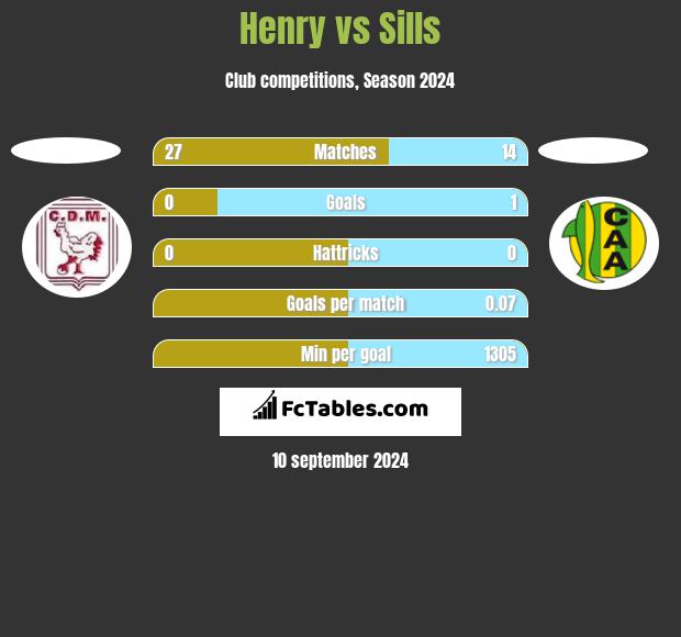 Henry vs Sills h2h player stats