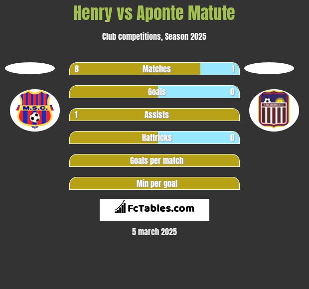 Henry vs Aponte Matute h2h player stats