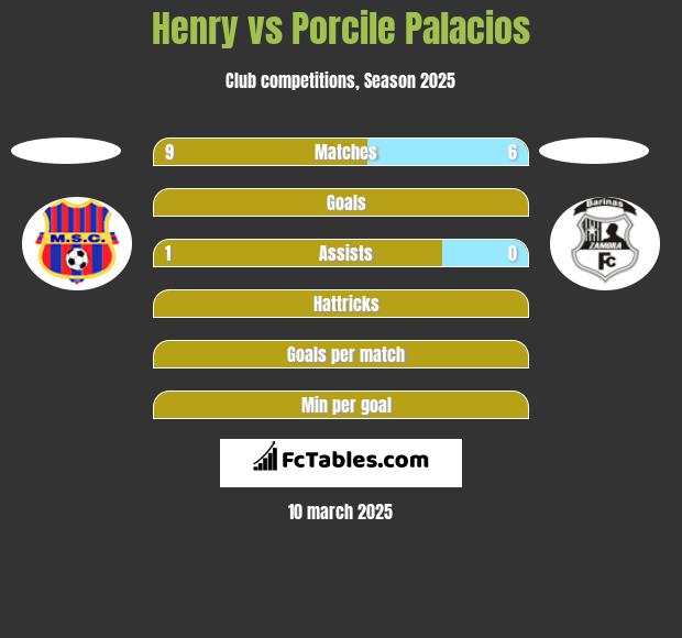 Henry vs Porcile Palacios h2h player stats