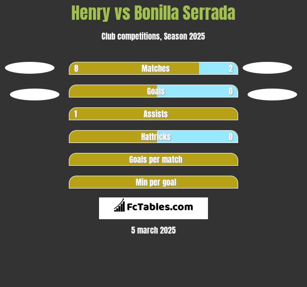 Henry vs Bonilla Serrada h2h player stats