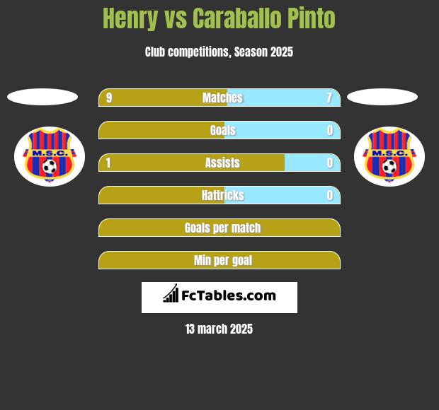 Henry vs Caraballo Pinto h2h player stats