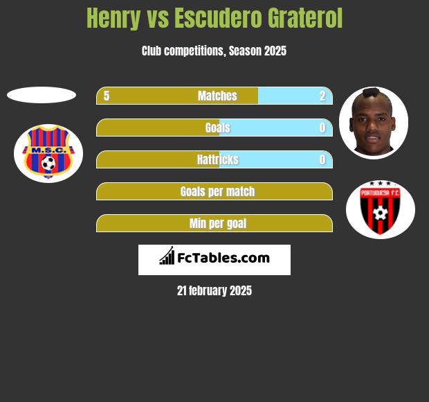 Henry vs Escudero Graterol h2h player stats