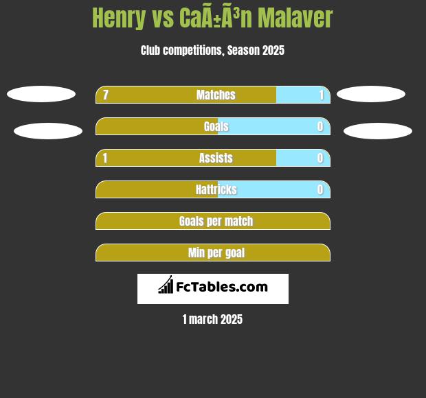 Henry vs CaÃ±Ã³n Malaver h2h player stats