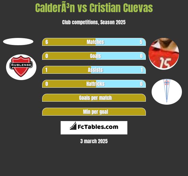 CalderÃ³n vs Cristian Cuevas h2h player stats