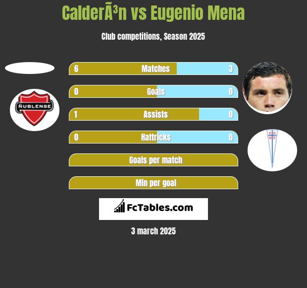 CalderÃ³n vs Eugenio Mena h2h player stats