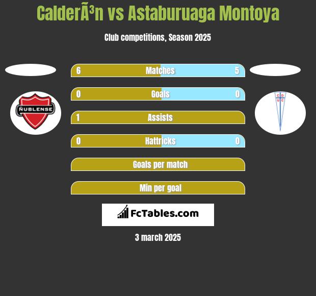 CalderÃ³n vs Astaburuaga Montoya h2h player stats