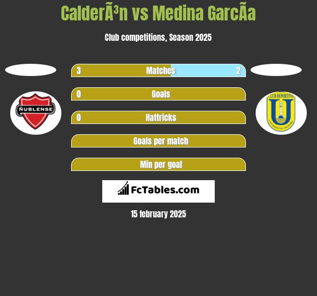 CalderÃ³n vs Medina GarcÃ­a h2h player stats