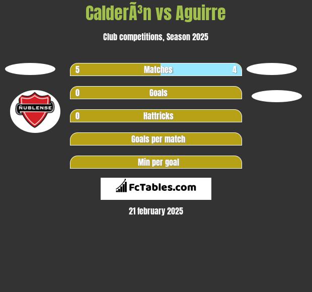 CalderÃ³n vs Aguirre h2h player stats