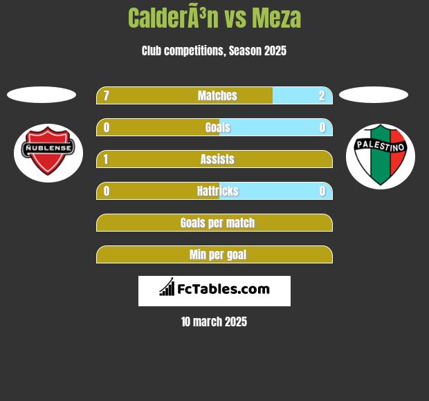 CalderÃ³n vs Meza h2h player stats