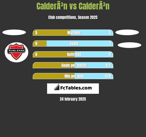 CalderÃ³n vs CalderÃ³n h2h player stats