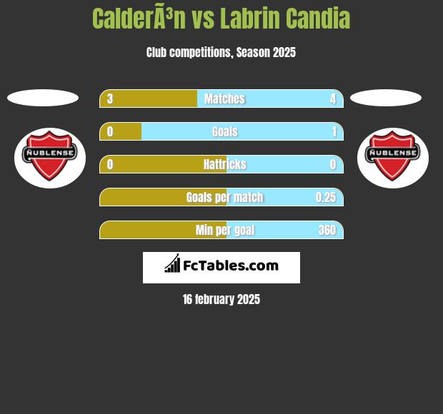 CalderÃ³n vs Labrin Candia h2h player stats