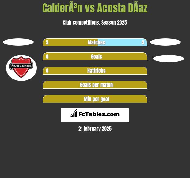 CalderÃ³n vs Acosta DÃ­az h2h player stats