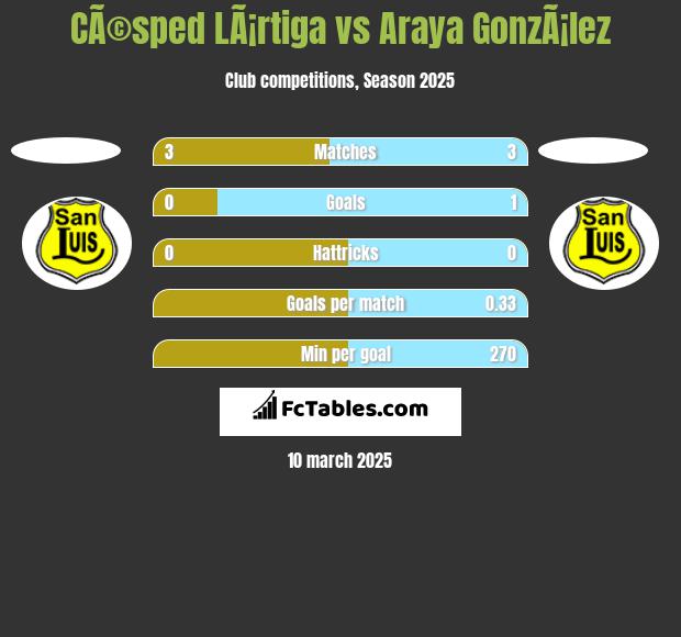 CÃ©sped LÃ¡rtiga vs Araya GonzÃ¡lez h2h player stats