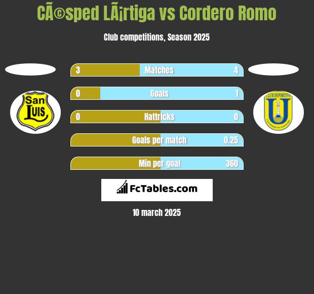 CÃ©sped LÃ¡rtiga vs Cordero Romo h2h player stats