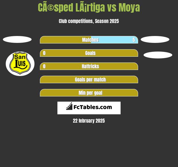 CÃ©sped LÃ¡rtiga vs Moya h2h player stats